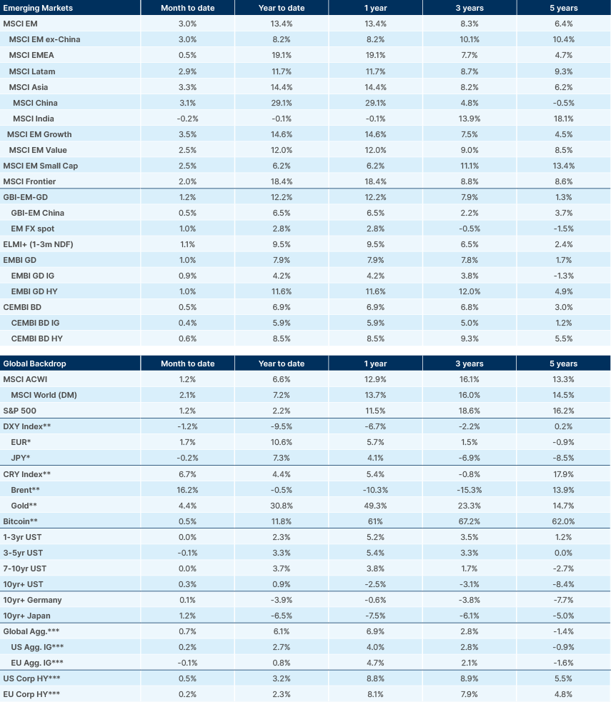 Benchmark performance