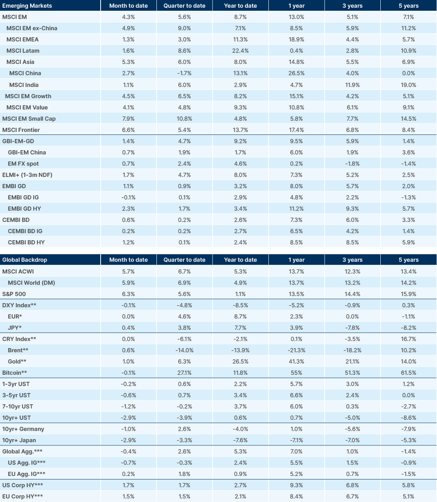 Benchmark performance