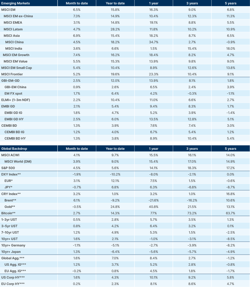 Benchmark performance