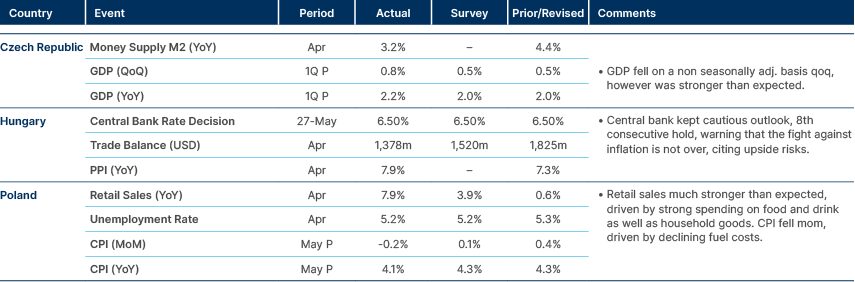 Market data