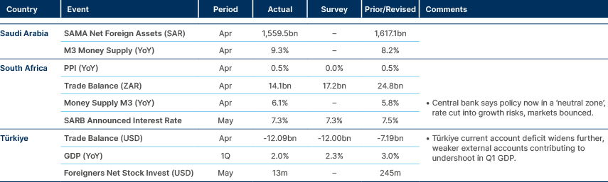 Market data