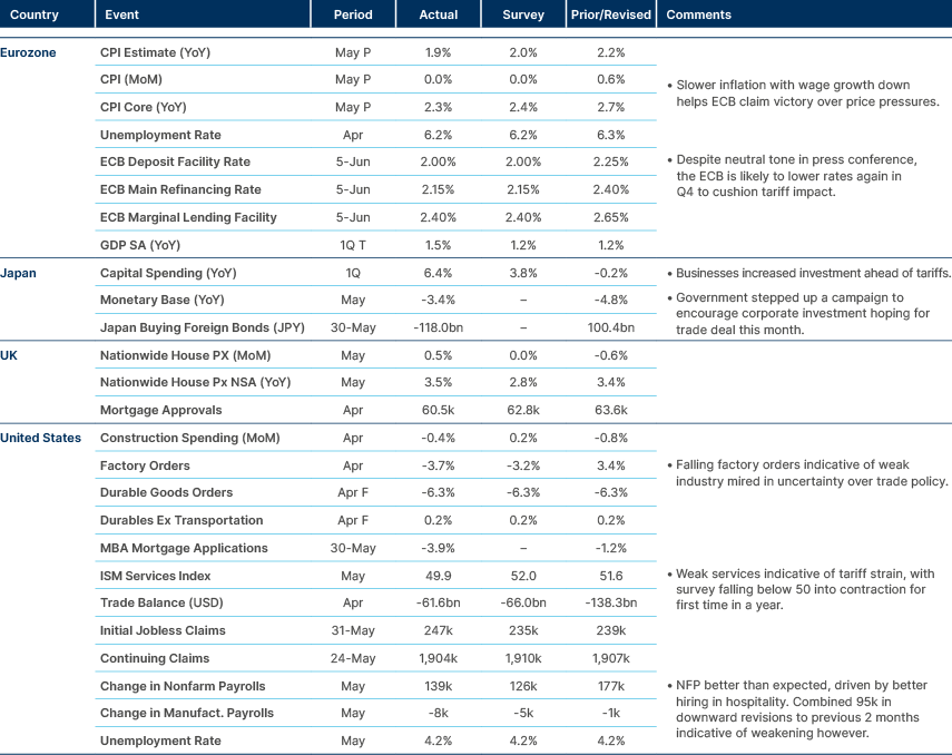 Market data