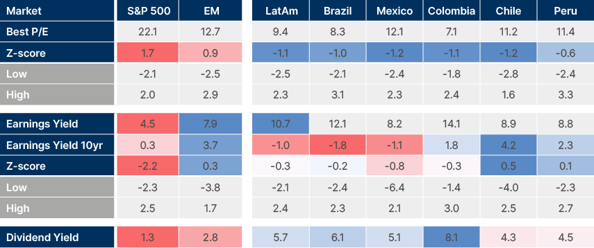 Fig 1: Selected valuation metrics: S&P 500, EM, and MSCI LatAm