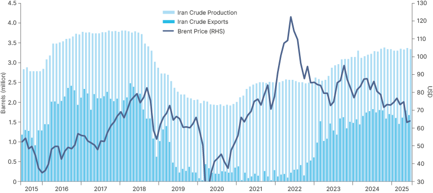 Fig 1: Iranian Crude production/exports vs Brent Prices