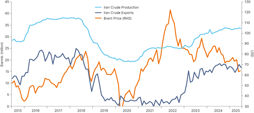 Fig 1: Iranian Crude production/exports vs Brent Prices
