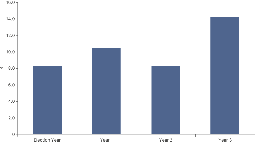Fig 10: LatAm: Price Return % – Average by year in political cycle