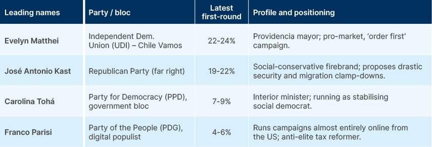 Fig 11: Chile Presidential Elections