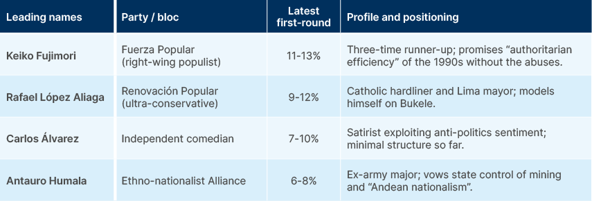 Fig 12: Peru Presidential Elections