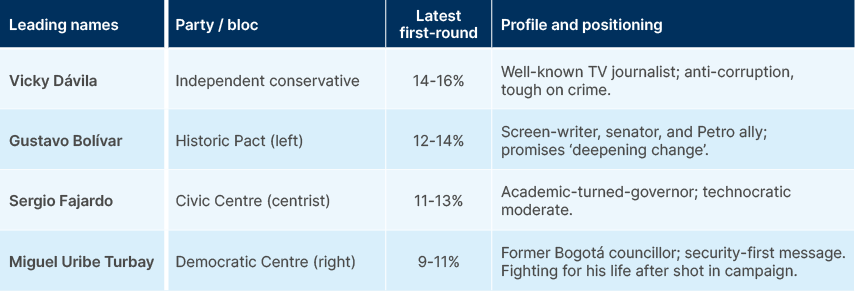 Fig 13: Colombia Presidential Elections