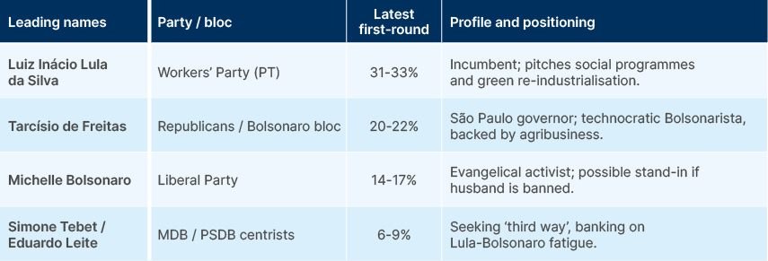 Fig 14: Brazil Presidential Elections