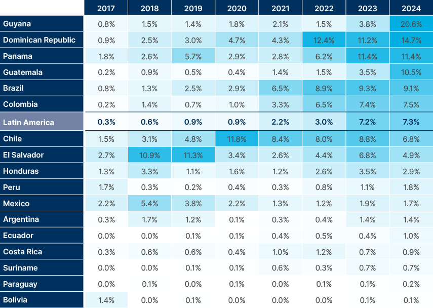 Fig 15: Solar panel imports in MW as a % of total installed power generation capacity