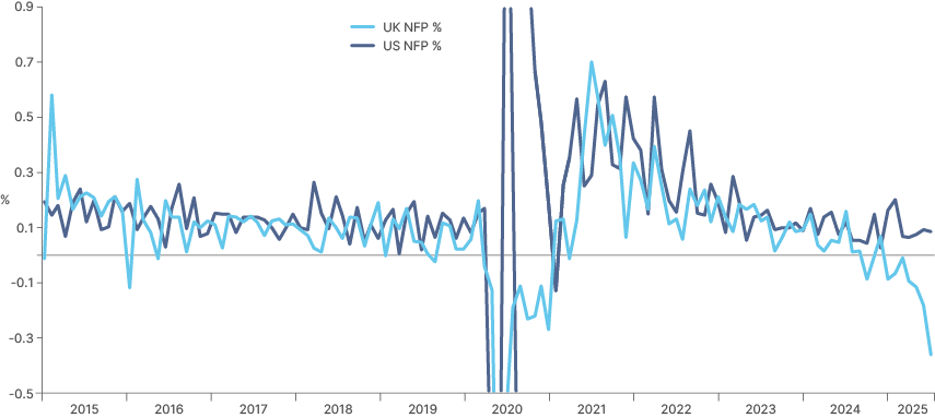 Fig 2: UK non-farm payroll % change mom, vs US non-farm payroll % change mom