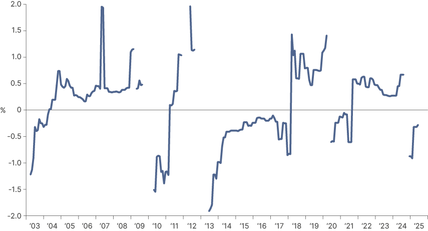 Fig 3: Last three years annual EPS Growth S&P 500 / MSCI LatAm