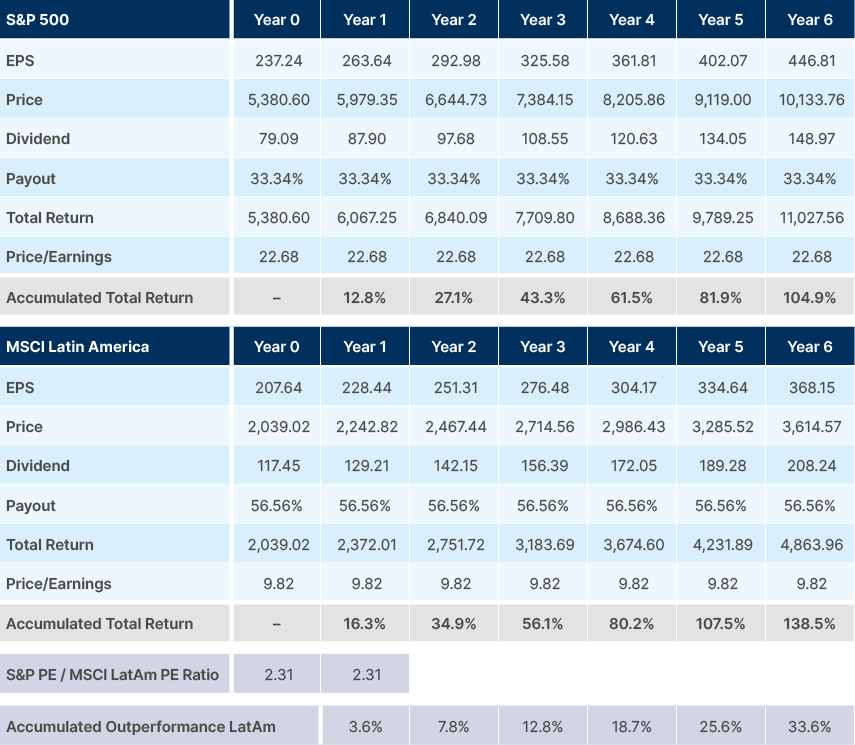 Fig 4: Bloomberg best estimates: S&P 500 vs. MSCI Latin America