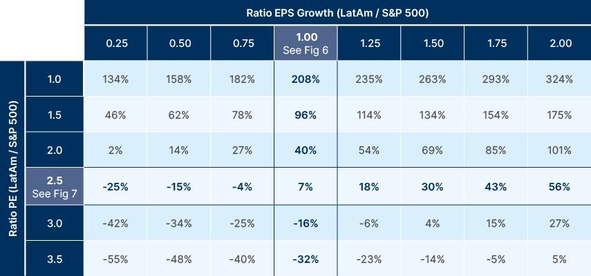 Fig 5: Relative return of MSCI Latin America vs. S&P 500 at different EPS and PE ratio differentials