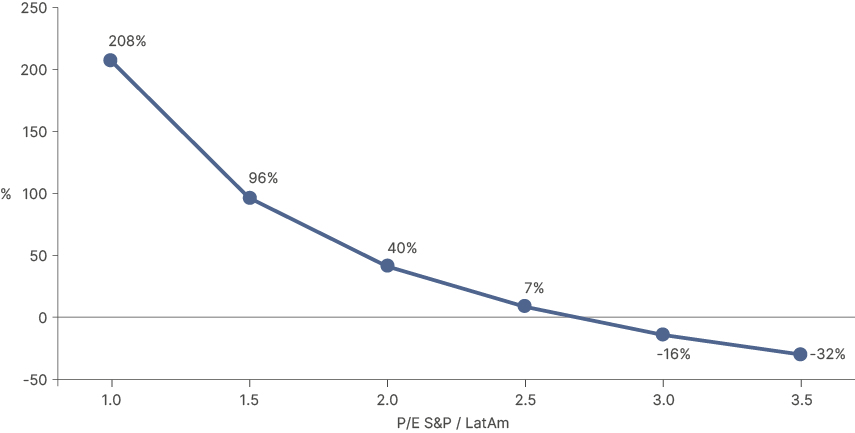 Fig 6: Cumulative 3-year relative performance of MSCI LatAm vs. S&P 500 – for different P/E ratios, assuming similar EPS growth