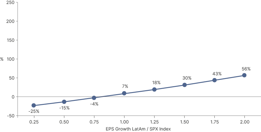 Fig 7: Cumulative 3-year relative performance of MSCI LatAm vs. S&P 500 – for different EPS growth scenarios, assuming a similar P/E ratio differentials