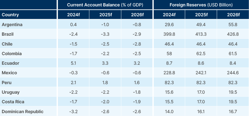 Fig 8: Current account as % GDP