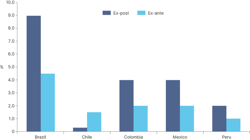 Fig 9: Ex-ante and ex-post real policy rates