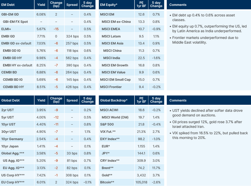 Benchmark performance