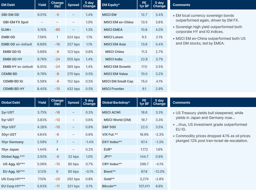 Benchmark performance