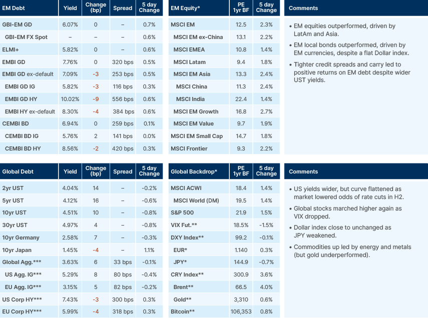 Benchmark data