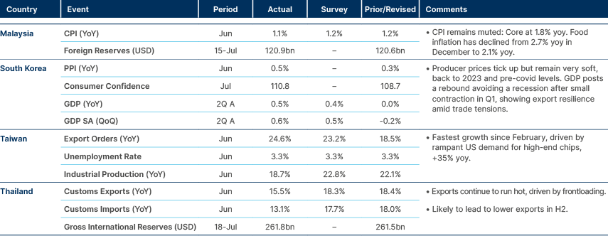 Market data
