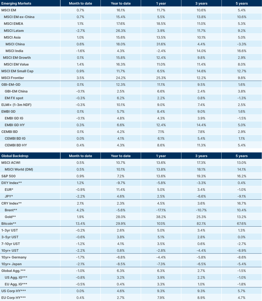 Benchmark performance