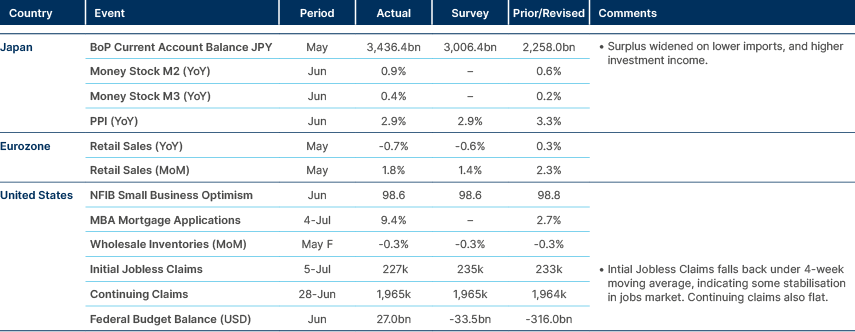 Market data