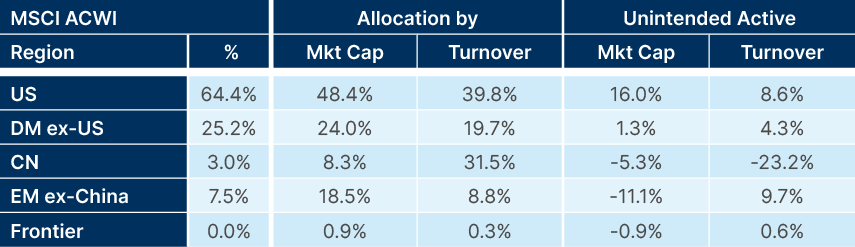 Fig 1: Equity market exposure