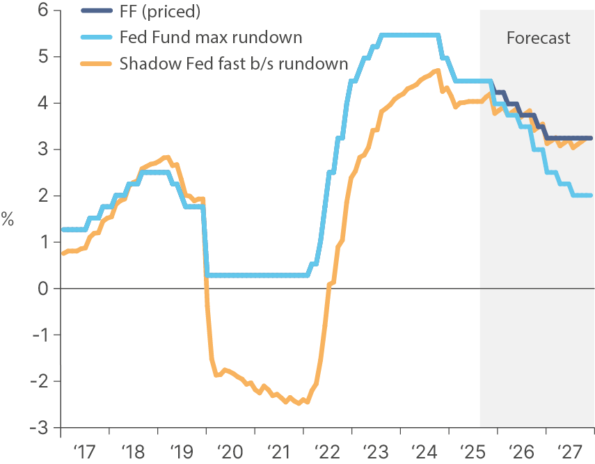 Fig 10: Fed fund rates vs. shadow fed fund