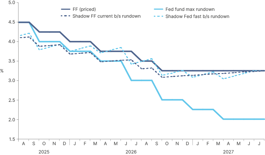 Fig 12: Forecast shadow Fed funds rates under two balance sheet scenarios