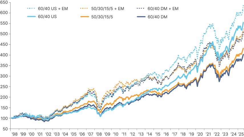 Fig 2: Total returns with and without EM allocation