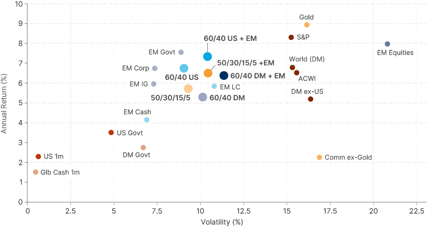 Fig 3: Efficient frontier across asset allocation strategies and building blocks