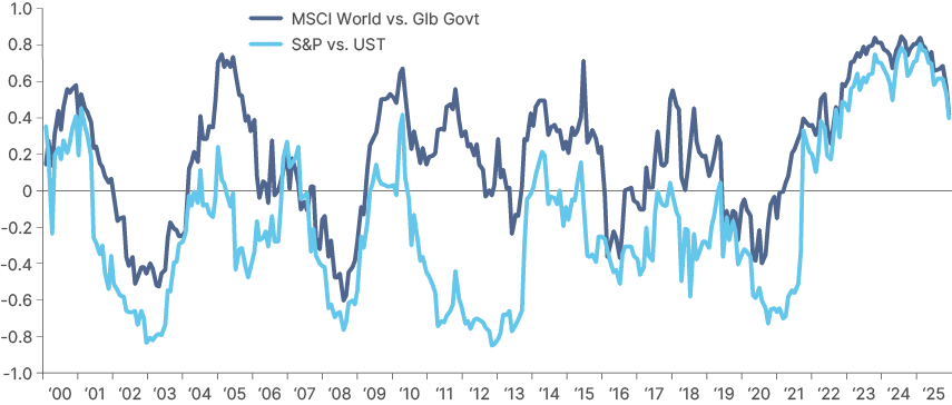 Fig 4: 12m rolling correlation World vs. DM bonds and S&P 500 vs. US Treasuries
