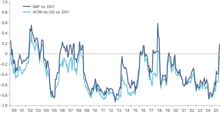 Fig 5: 12m rolling MSCI ACWI and S&P 500 vs. Dollar Index