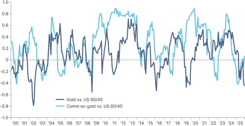 Fig 6: 12m rolling correlation of gold and commodities ex-gold vs. 60/40