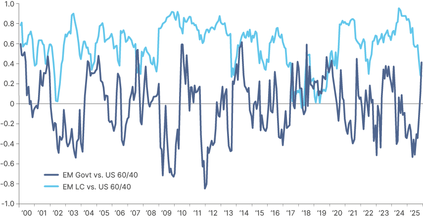 Fig 7: EM Debt (LC and USD) vs. US 60/40