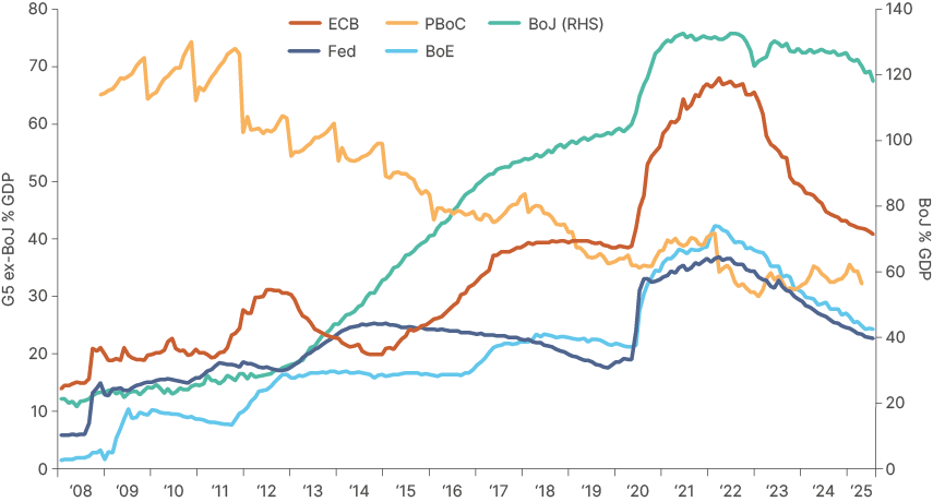 Fig 8: G5 central bank balance sheets