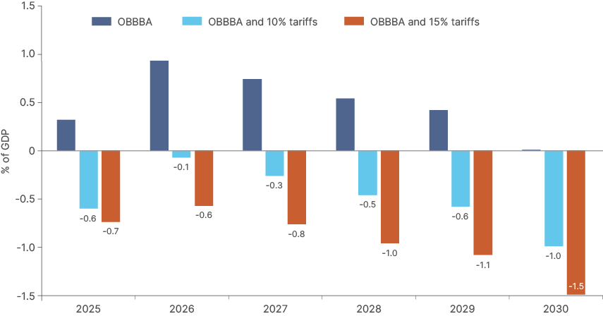 Fig 9: OBBBA stimulus and OBBBA + tariff increases in two scenarios