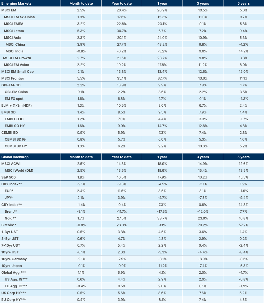 Benchmark performance