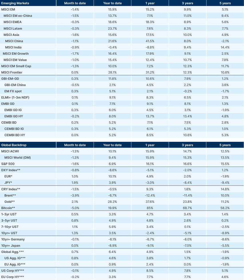 Benchmark performance