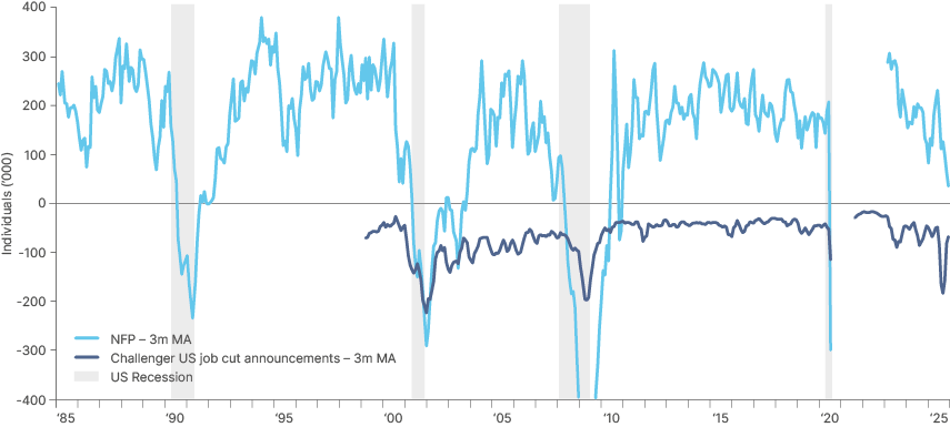 Fig 1: 3-month moving average of non-farm payroll and private sector layoffs by Challenger Jobs Data