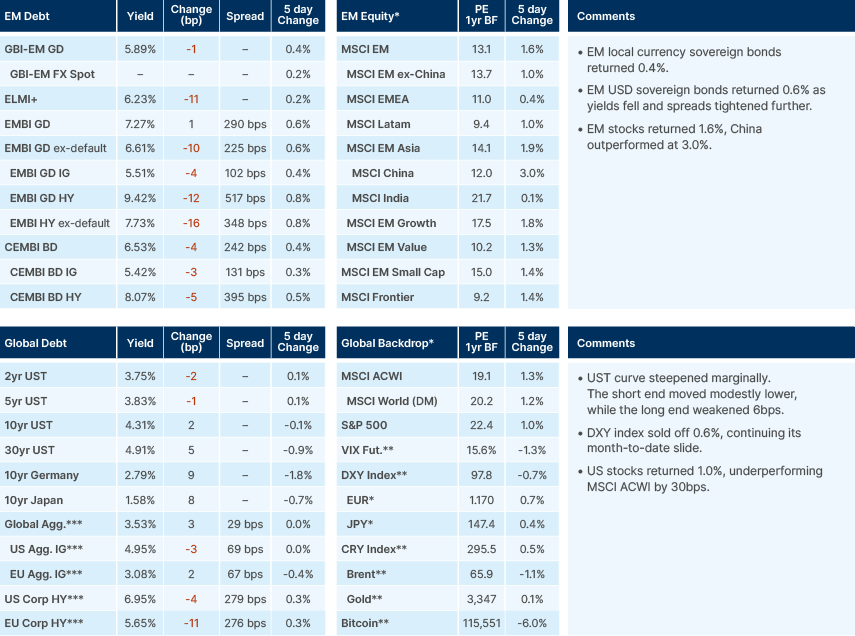 Benchmark performance