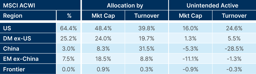Fig 1: Equity market exposure