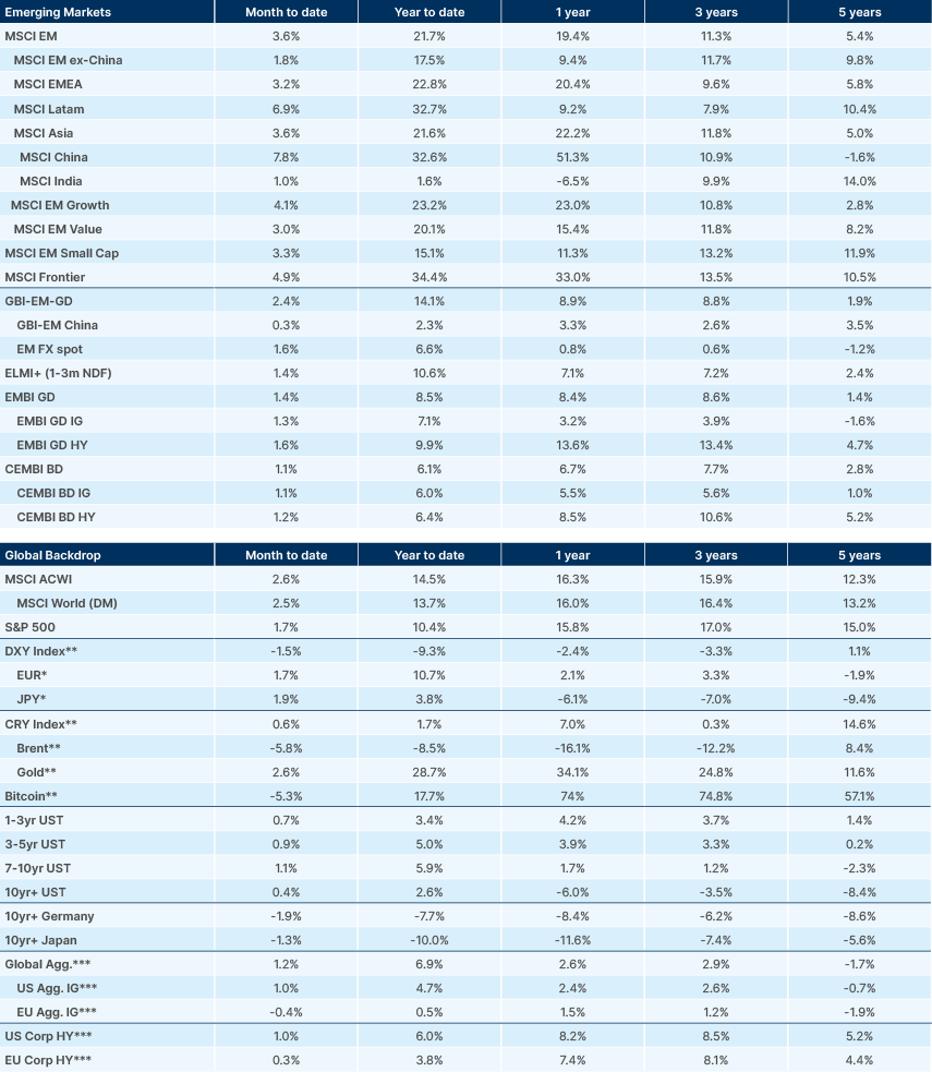 Benchmark performance