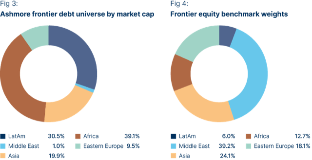 Fig 3: Ashmore frontier debt universe by market cap Fig 4: Frontier equity benchmark weights
