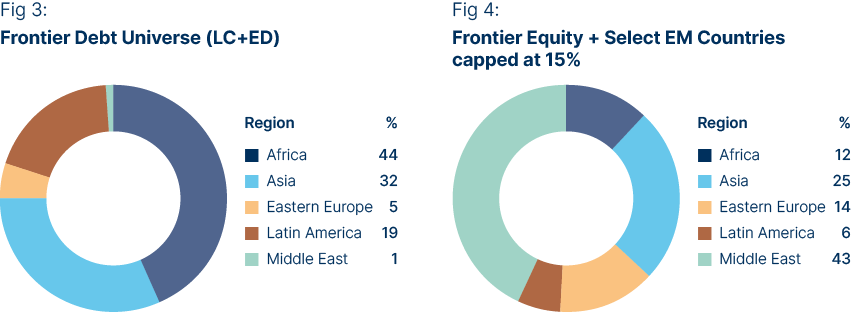 Fig 3: Ashmore frontier debt universe by market cap  |  Fig 4: Frontier equity benchmark weights 