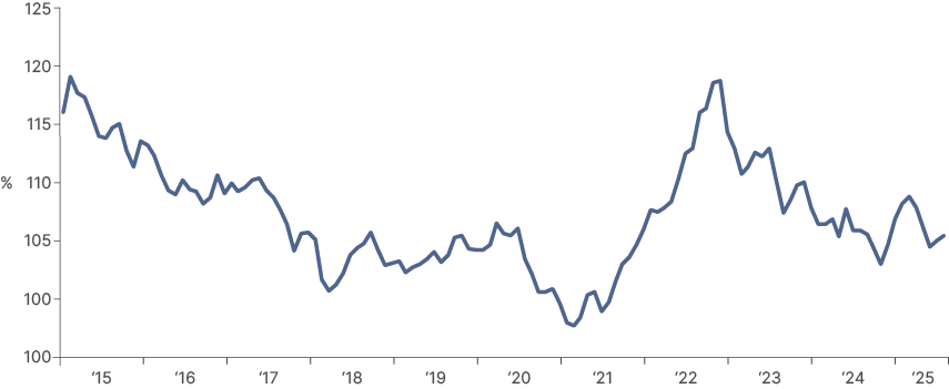 Fig 12: Equal weighted REER – Frontier currencies