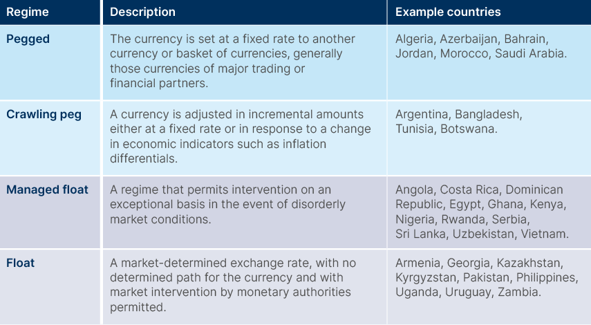 Fig 13: Exchange rate regimes